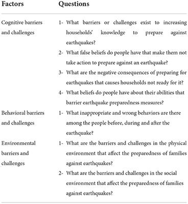 The viewpoints of residents of Kerman, Iran regarding the challenges and barriers of preparing households against earthquakes: A theory-guided qualitative content analysis